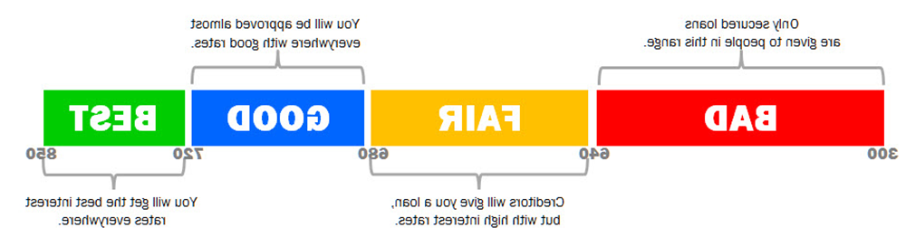 graph image of what different credit scores mean for loans and interest rates